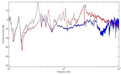 A graph showing the admittance curve of my violin